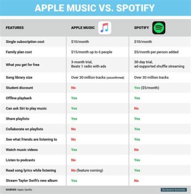 Which Is Cheaper: Apple Music or Spotify - A Detailed Analysis